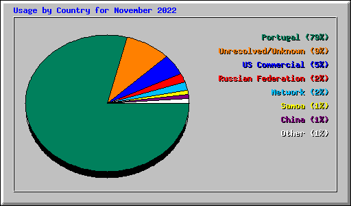 Usage by Country for November 2022