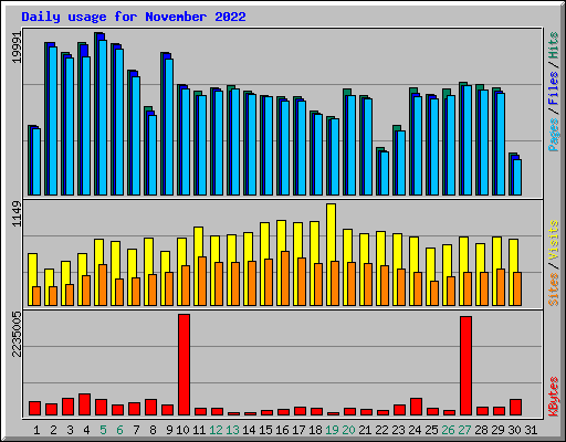 Daily usage for November 2022